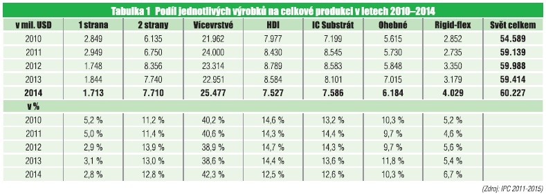 Tabulka 1 Podíl jednotlivých výrobků na celkové produkci v letech 2010-2014